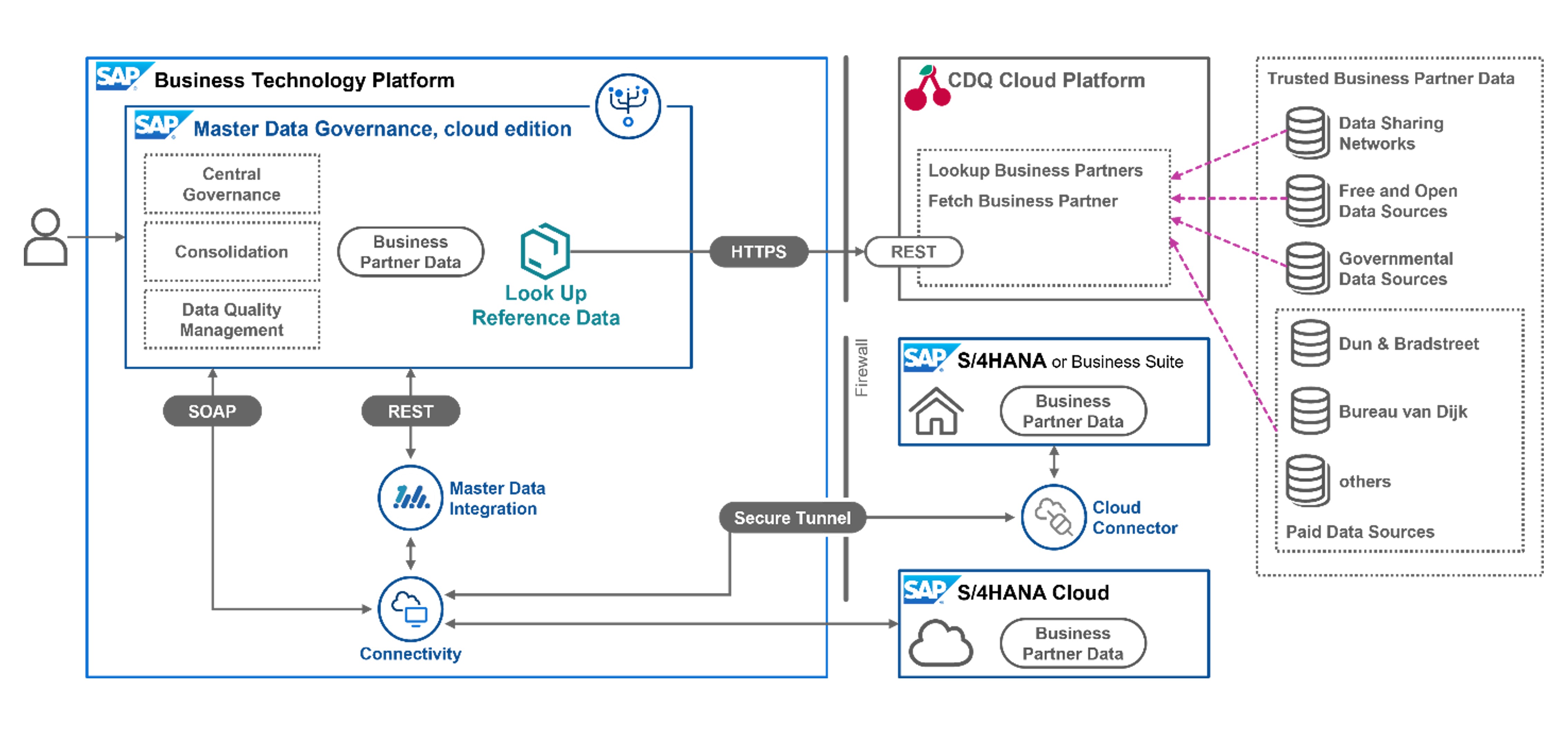 How to integrate CDQ and SAP MDG 01